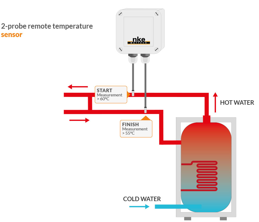 Temperature - Measurement and Monitoring of Temperature